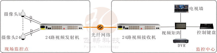 24路視頻+1路反向數(shù)據(jù)視頻光端機(jī)