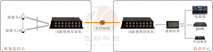 16路視頻+1路反向數(shù)據(jù)視頻光端機(jī)