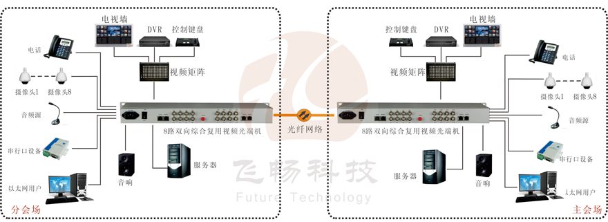 8路雙向視頻綜合復用光端機