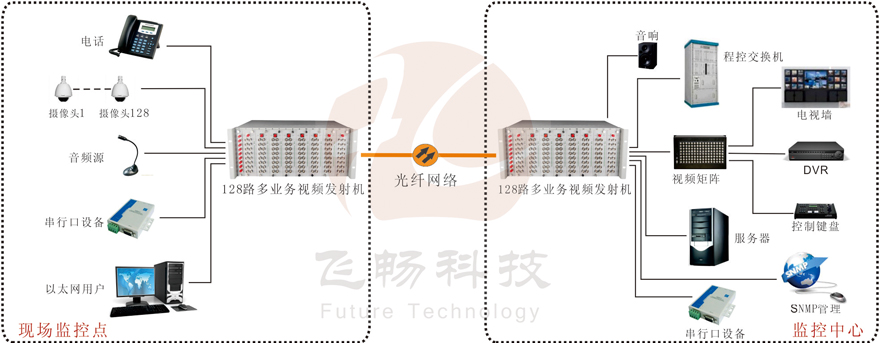 128路機框式多業(yè)務(wù)視頻光端機