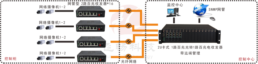 網管型   工業(yè)級1光2電百兆光纖收發(fā)器