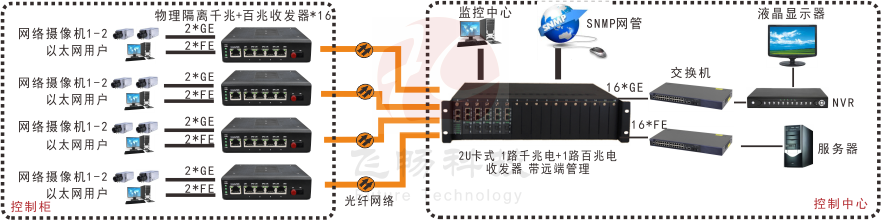 網(wǎng)管型 工業(yè)級(jí)1路千兆電+1路百兆電 物理隔離收發(fā)器