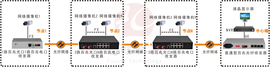 2光8電口級聯(lián)(節(jié)點)型百兆以太光纖發(fā)器