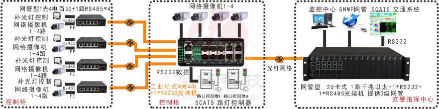 網(wǎng)管型 工業(yè)級1路百兆光口轉4路百兆電+1路串口交換機