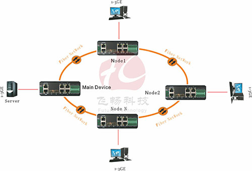 飛暢科技環(huán)網(wǎng)型工業(yè)交換機應用方案