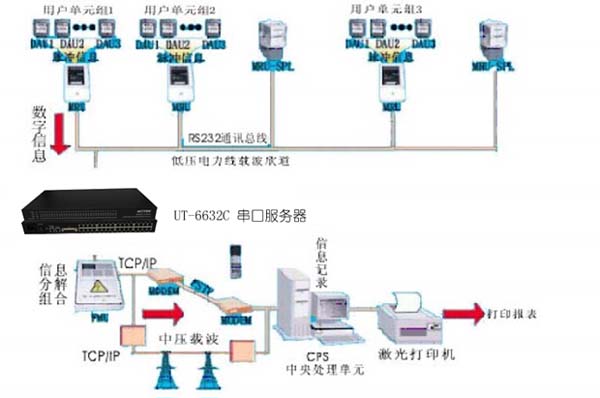 串口轉(zhuǎn)TCP/IP服務器在智能樓宇遠程抄表解決方案