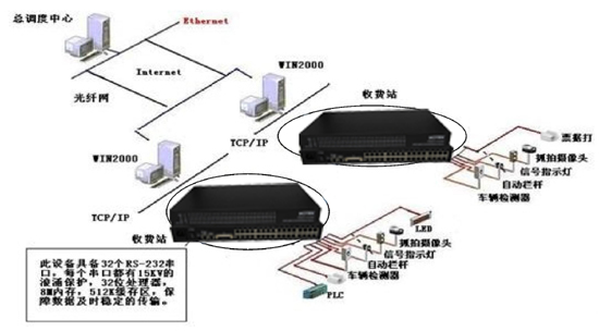 飛暢科技-飛暢科技串口通訊服務(wù)器 光端機應(yīng)用于高速公路收費、監(jiān)控系統(tǒng)解決方案解決方案