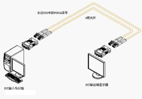 什么是HDMI光纖收發(fā)器？