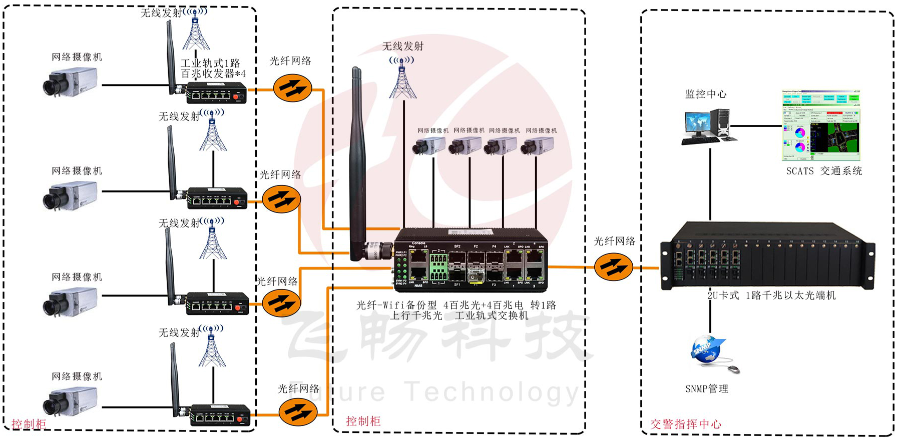 光纖-wifi備份型 4百兆電口+4百兆光口+路千兆光口 光纖交換機 應用方案