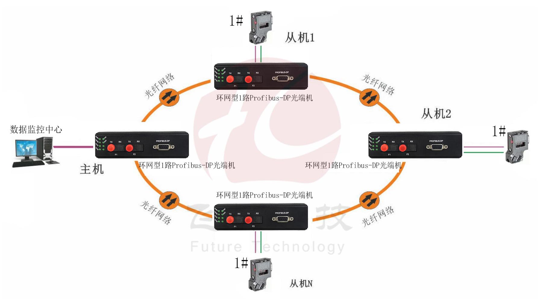 工業(yè)軌式 環(huán)網(wǎng)型1路Profibus-DP光端機(jī) 點(diǎn)對(duì)點(diǎn)光貓 方案圖