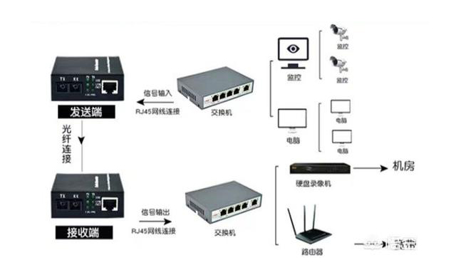 家用光纖貓設(shè)備、光纖收發(fā)器和光電交換機簡述