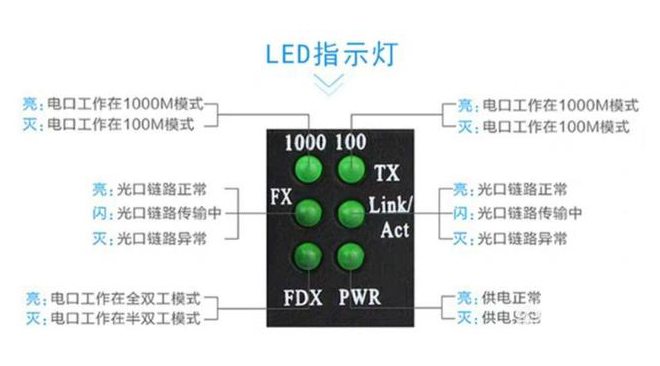 家用光纖貓設(shè)備、光纖收發(fā)器和光電交換機簡述