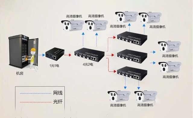 家用光纖貓設(shè)備、光纖收發(fā)器和光電交換機簡述