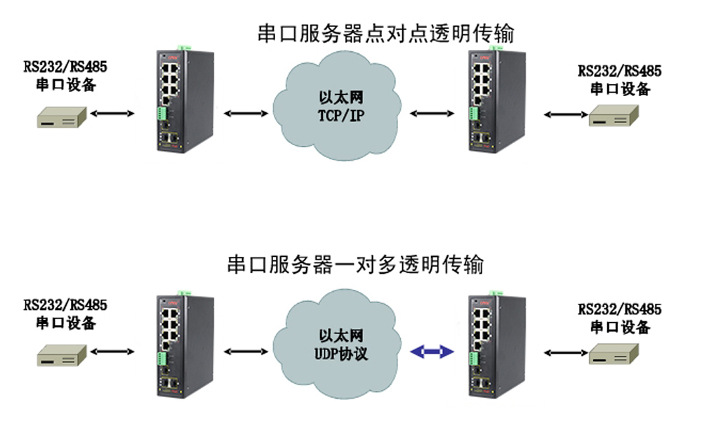 什么是集成串口服務(wù)器POE交換機？