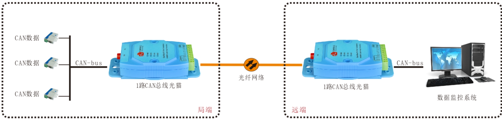 CAN總線光端機/光貓哪家好？