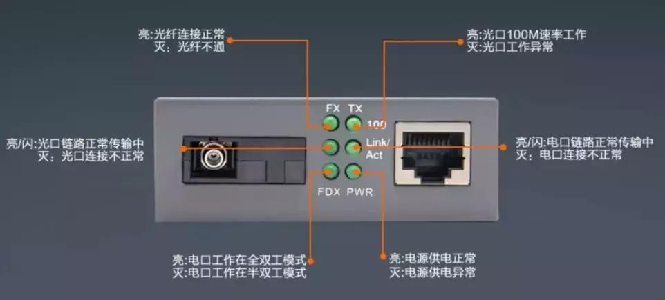 如何通過(guò)指示燈來(lái)判斷光纖收發(fā)器的故障