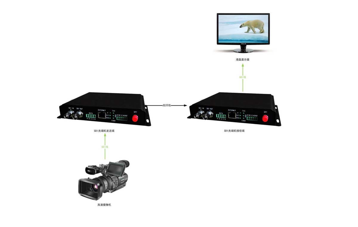 SDI高清光端機(jī)連接示意圖
