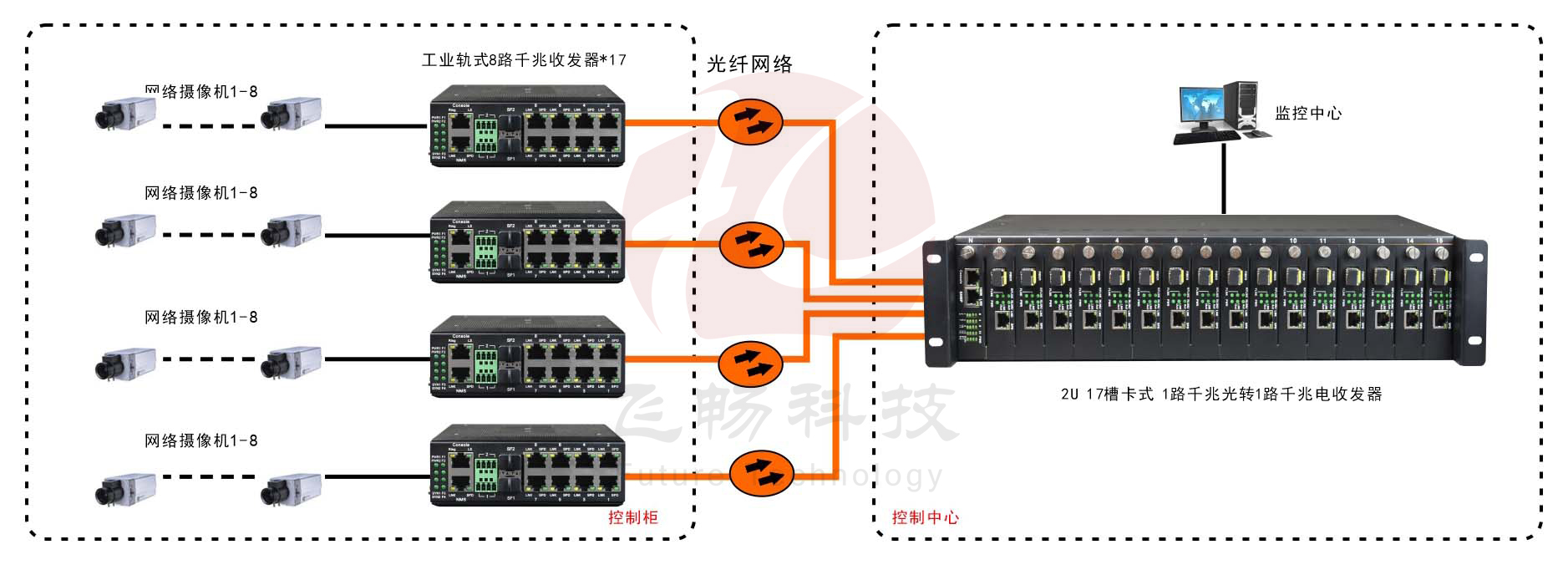 非網管 工業(yè)級8路百兆電1路千兆光  光纖收發(fā)器