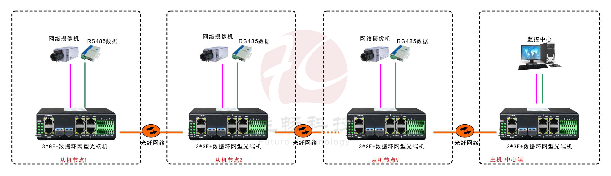 工業(yè)軌式3千兆電口+4路串口 2千兆光環(huán)網(wǎng)交換機