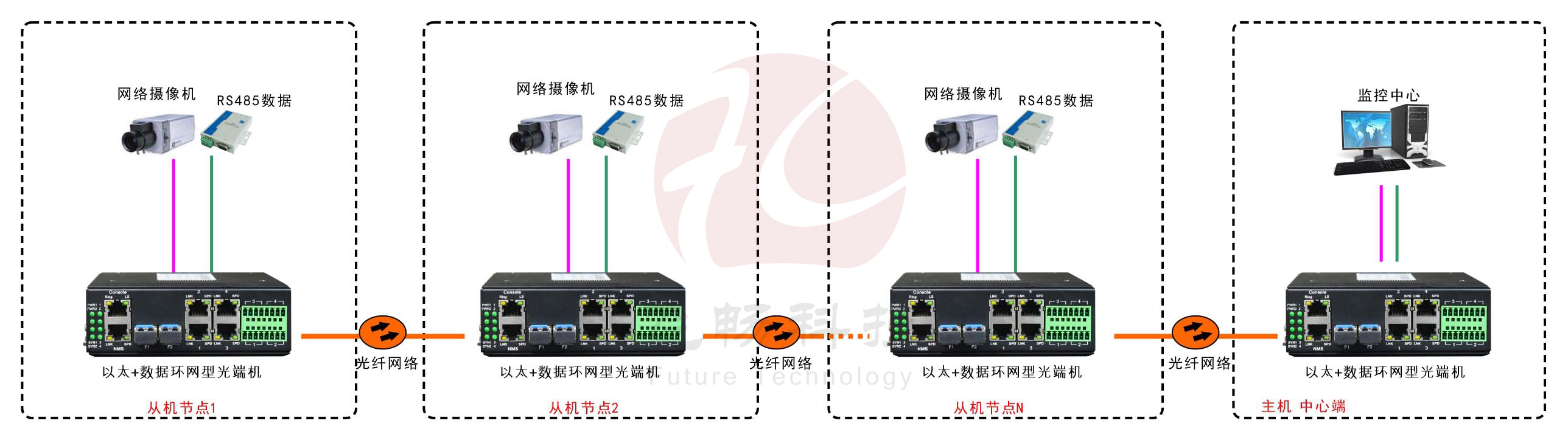 工業(yè)軌式4百兆電+4路串口 2千兆光環(huán)網交換機