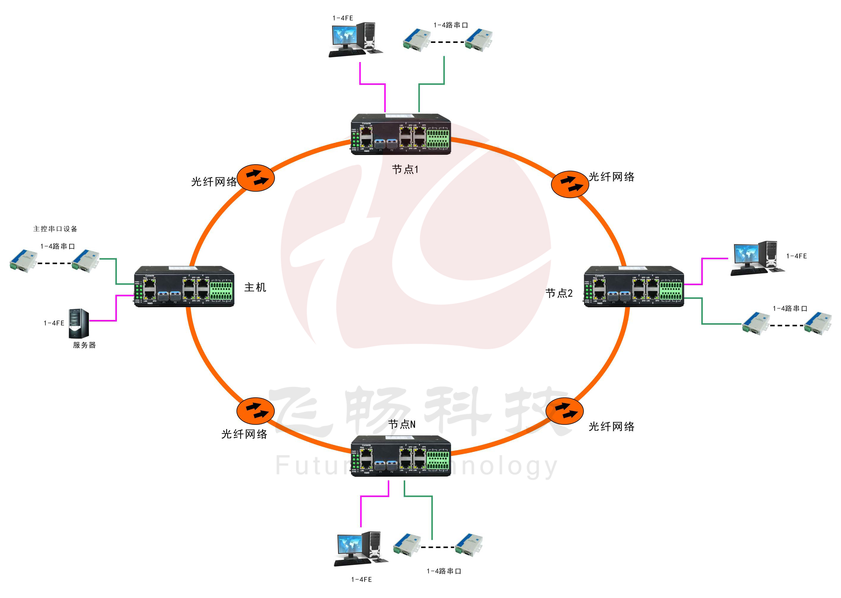 工業(yè)軌式4百兆電+4路串口 2千兆光環(huán)網交換機