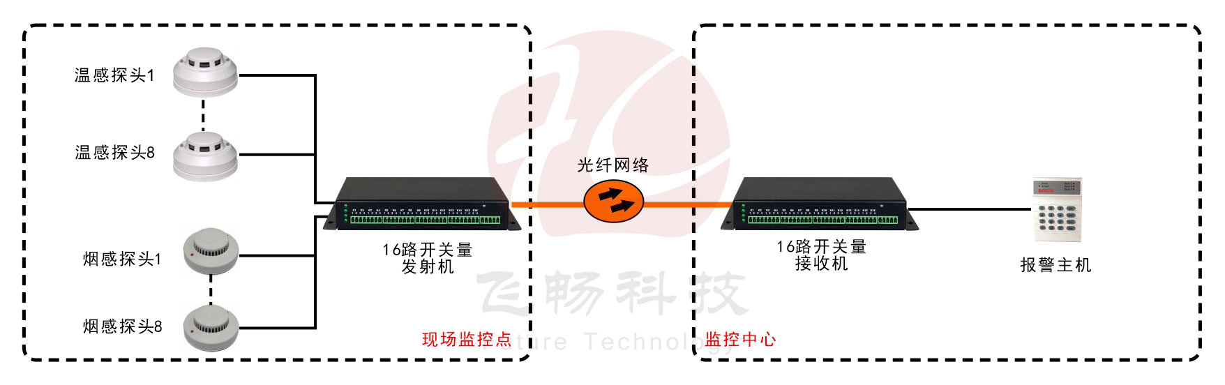 16路單向/8路雙向開關(guān)量光端機