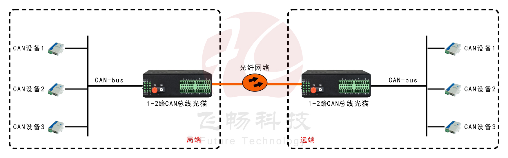 工業(yè)級(jí)1-2路CAN 總線 光貓 應(yīng)用方案