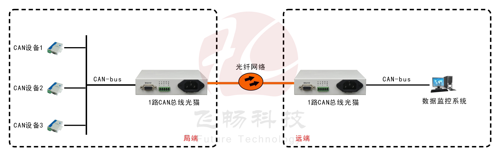 桌面型單路CAN總線光貓