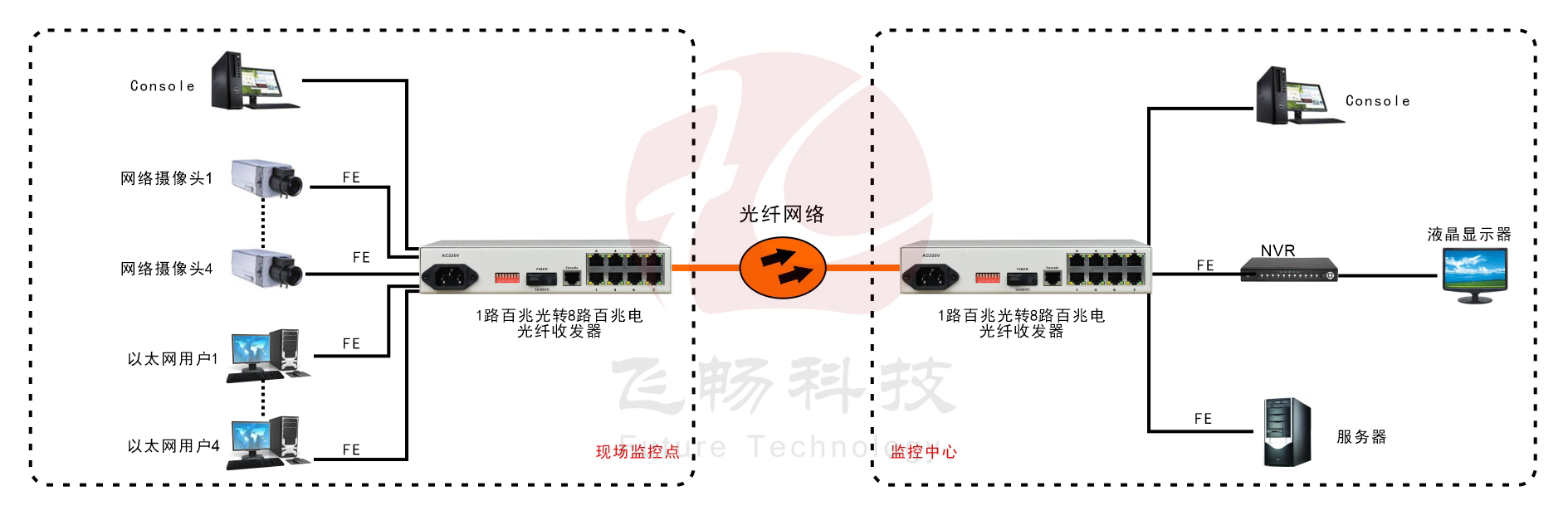 8路百兆以太可配置VLAN型光纖收發(fā)器