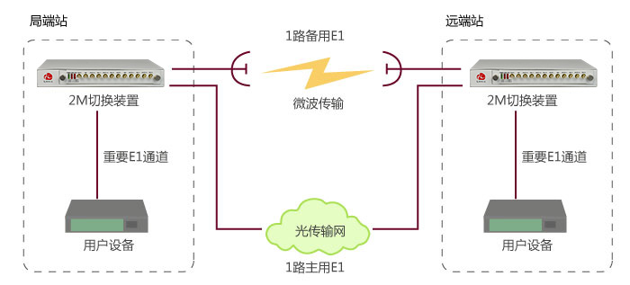 2M線路保護實現(xiàn)與應(yīng)用