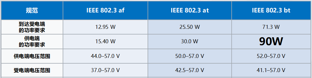PoE供電的三種國際標(biāo)準(zhǔn)