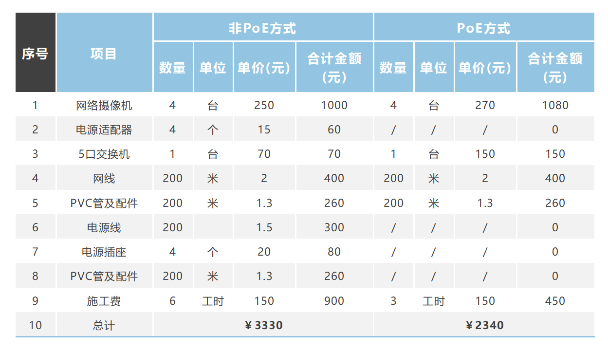 PoE供電的五大優(yōu)勢(shì)