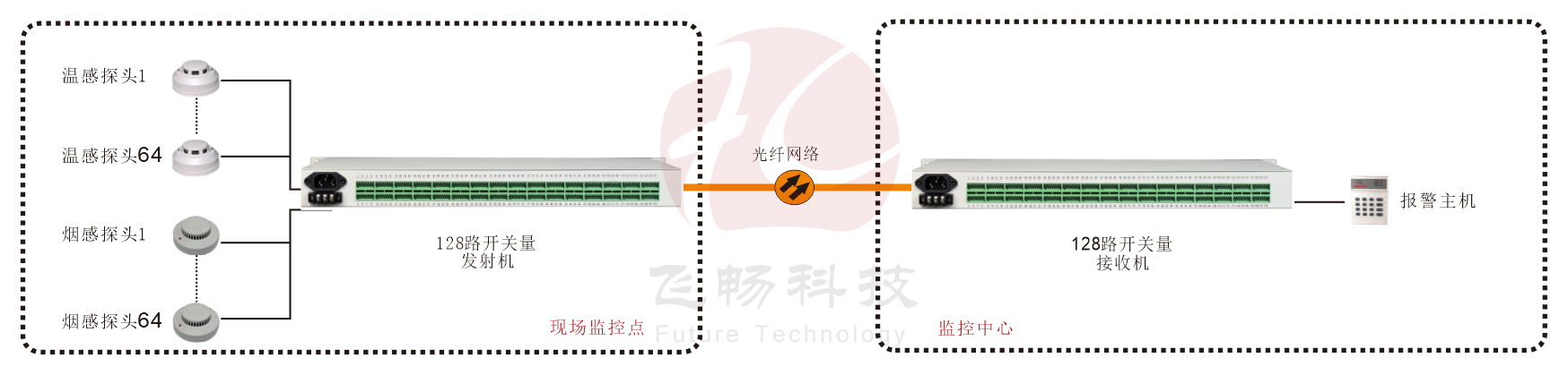 19英寸機(jī)架式 128路開(kāi)關(guān)量（帶LED指示） 光端機(jī) 方案圖